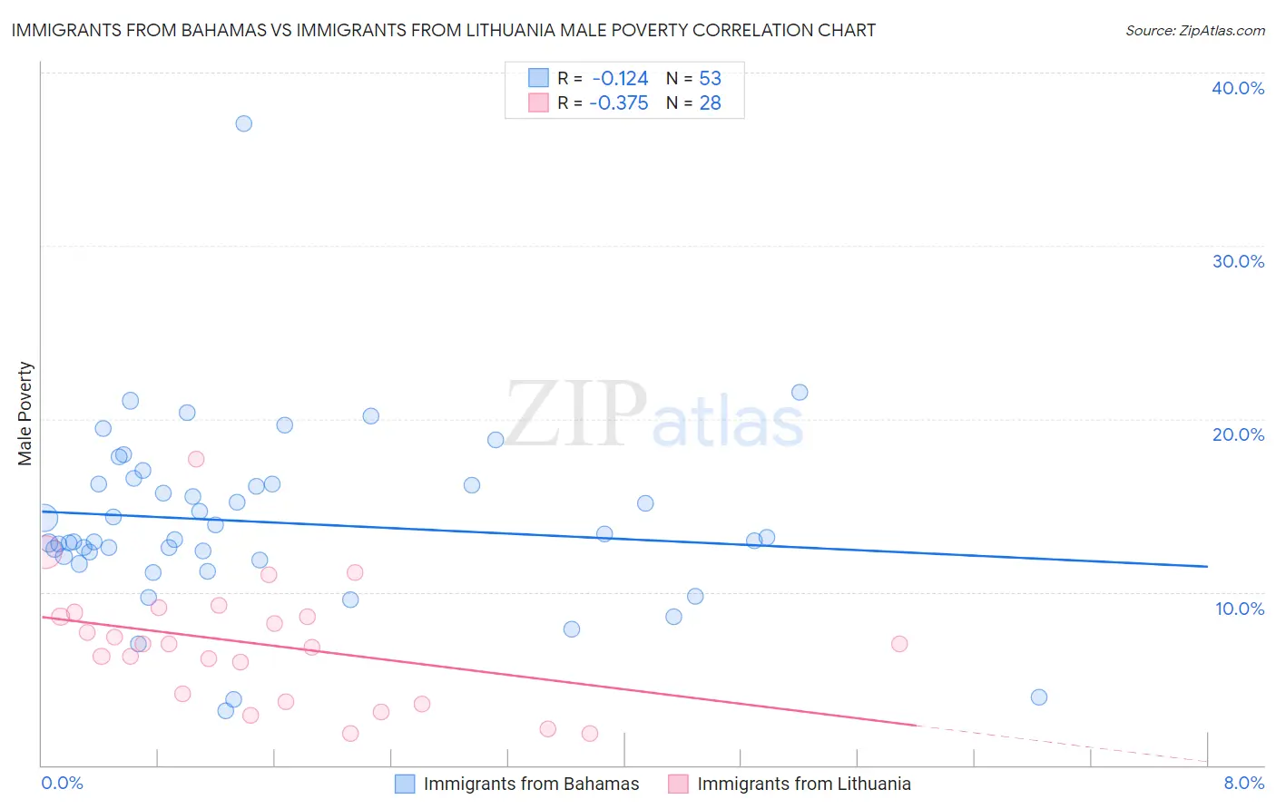 Immigrants from Bahamas vs Immigrants from Lithuania Male Poverty