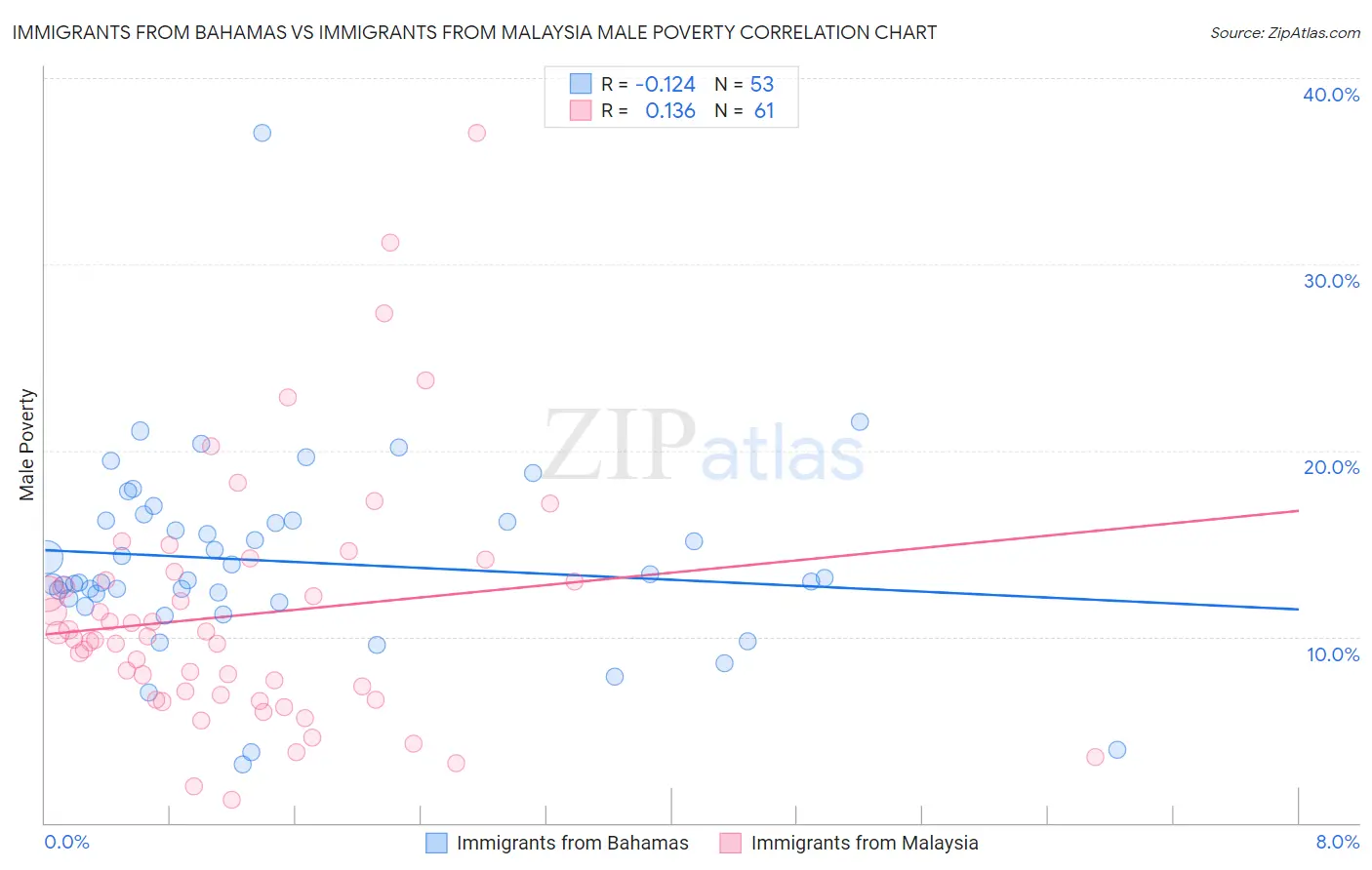 Immigrants from Bahamas vs Immigrants from Malaysia Male Poverty