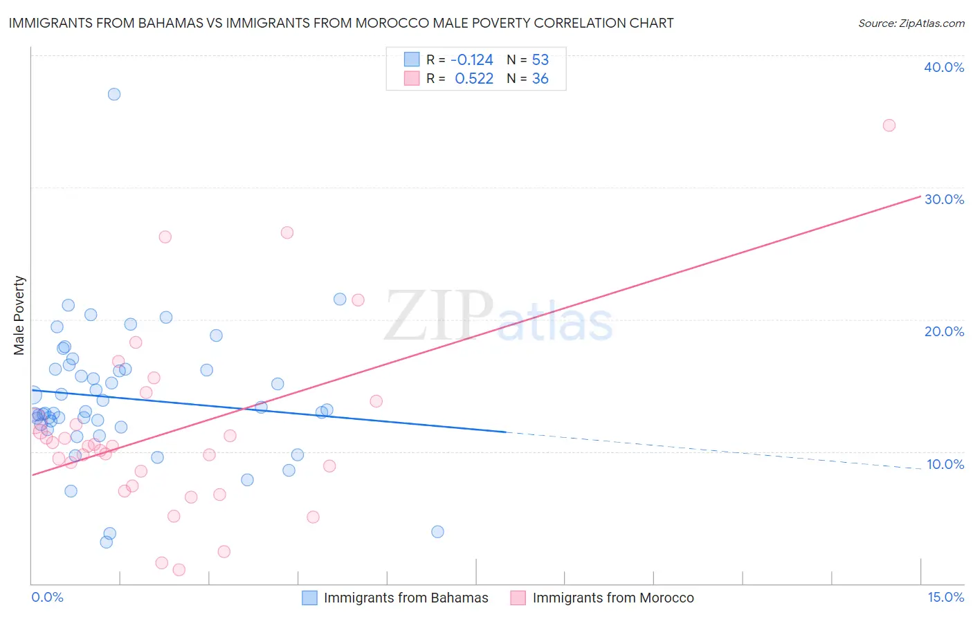 Immigrants from Bahamas vs Immigrants from Morocco Male Poverty