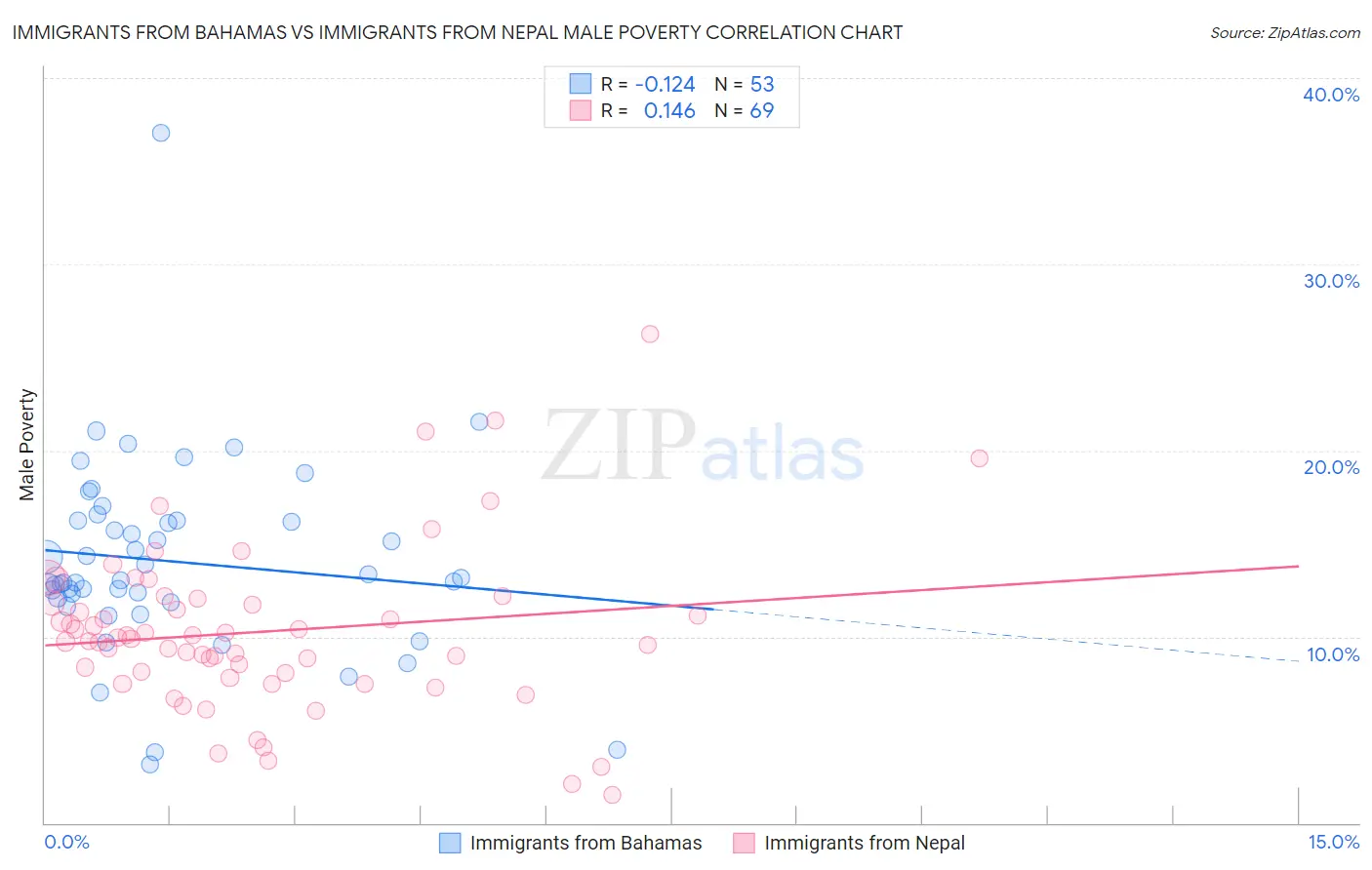 Immigrants from Bahamas vs Immigrants from Nepal Male Poverty
