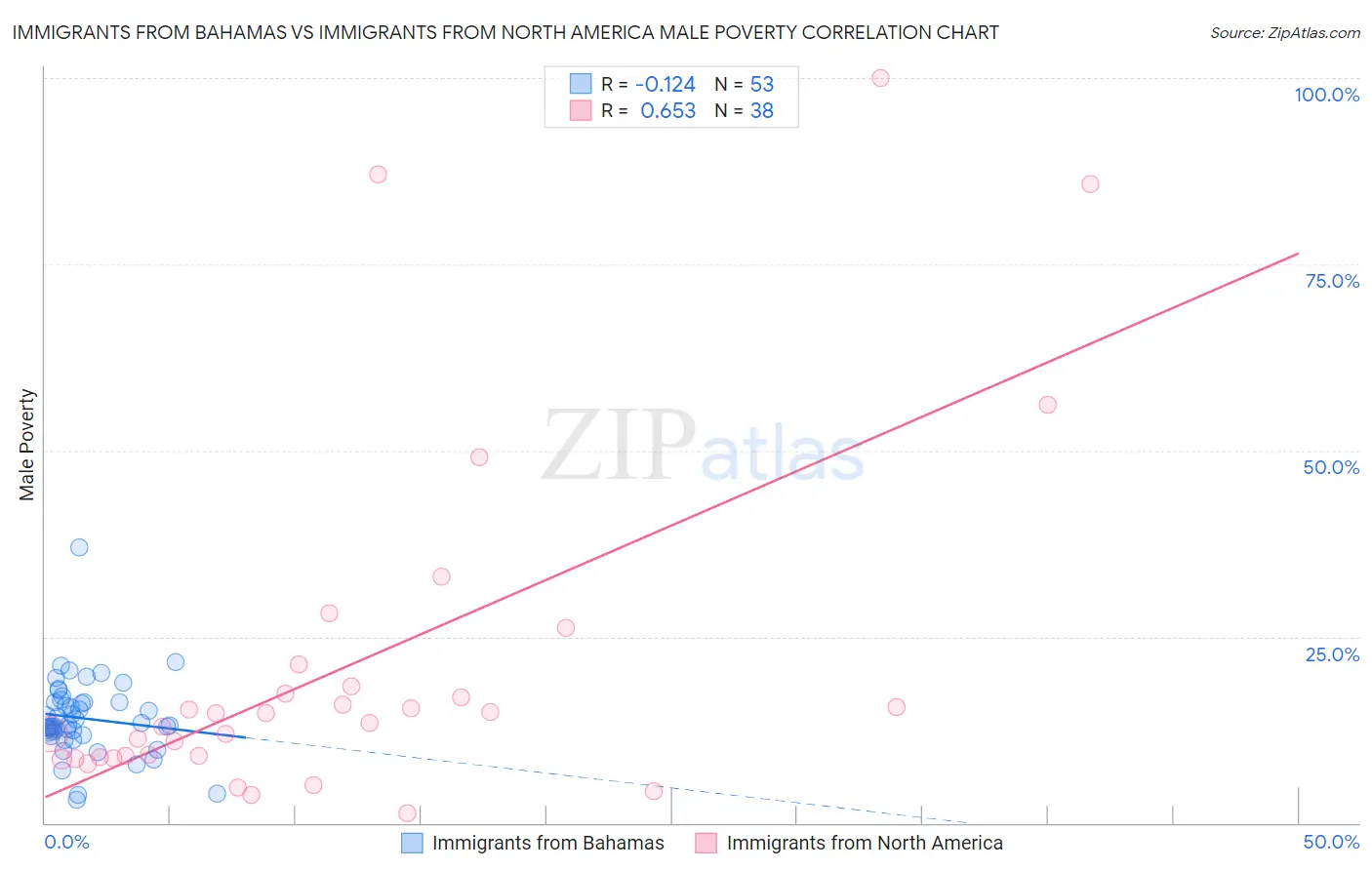 Immigrants from Bahamas vs Immigrants from North America Male Poverty