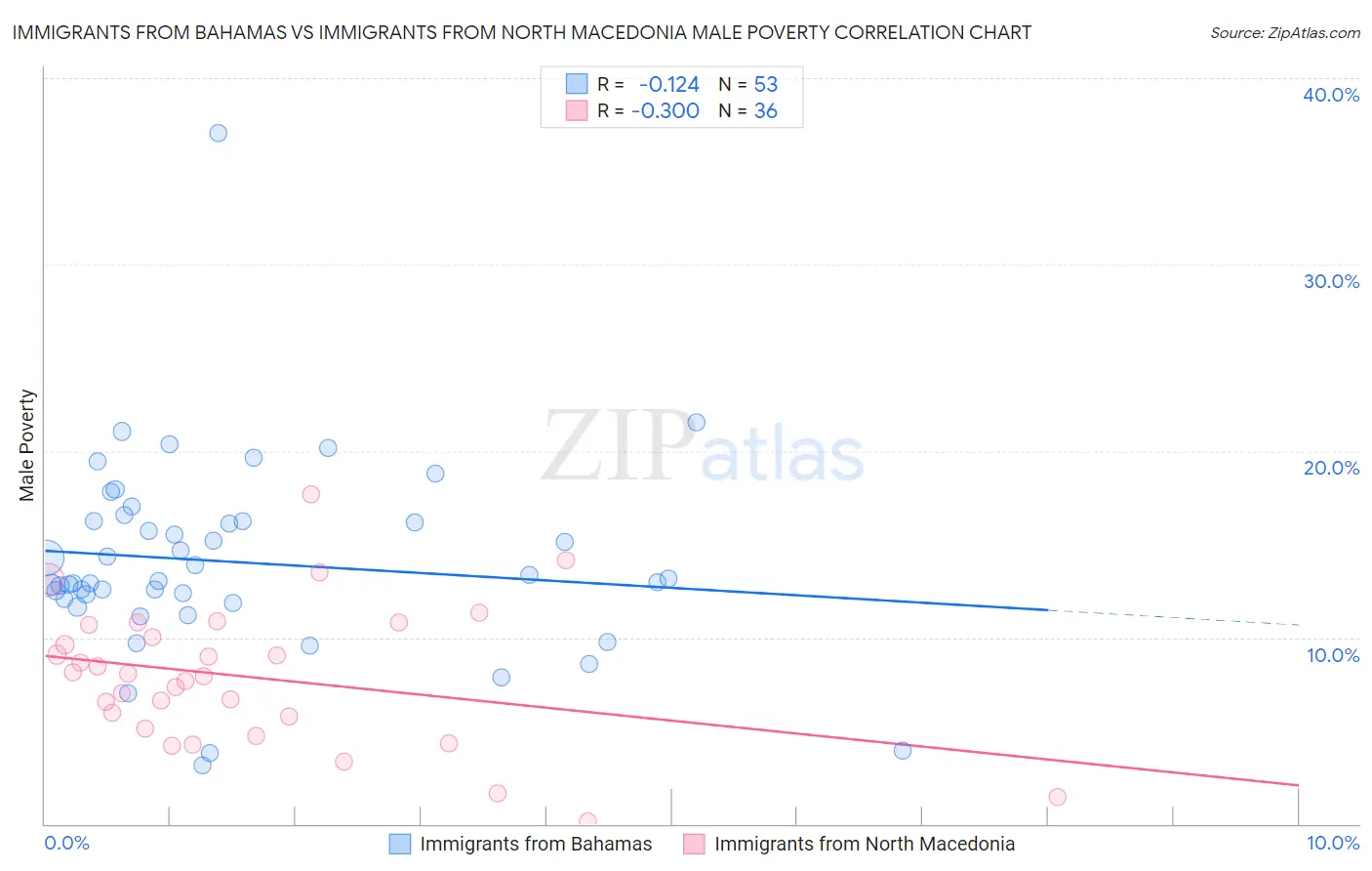 Immigrants from Bahamas vs Immigrants from North Macedonia Male Poverty
