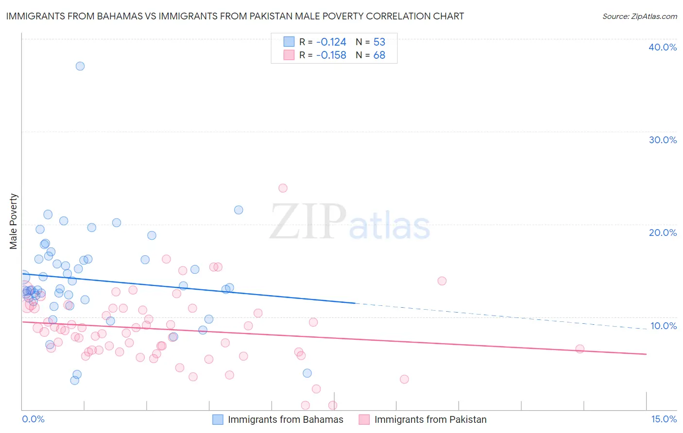 Immigrants from Bahamas vs Immigrants from Pakistan Male Poverty