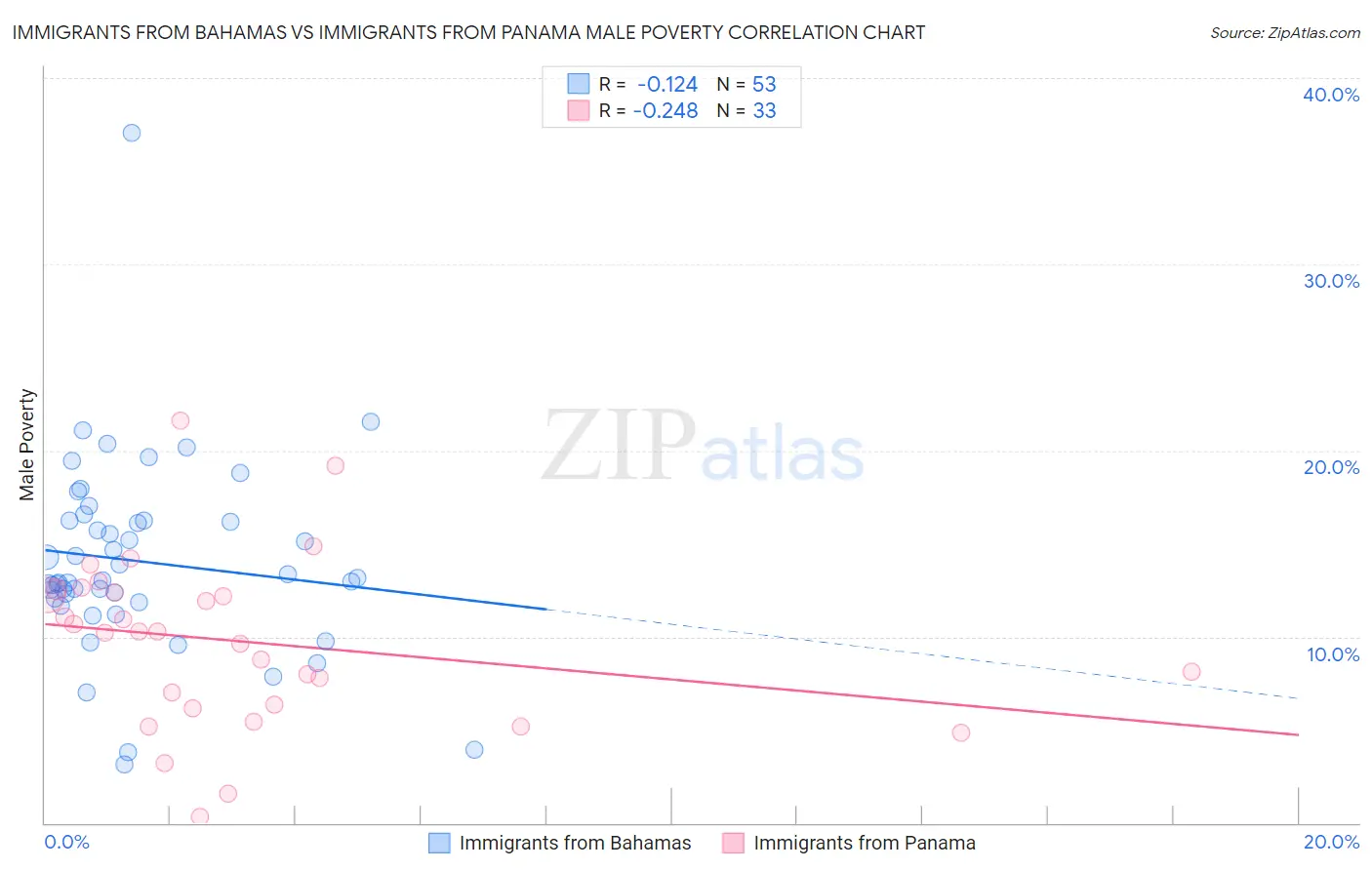 Immigrants from Bahamas vs Immigrants from Panama Male Poverty