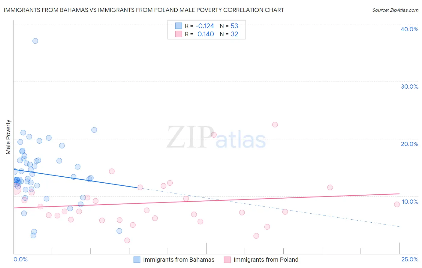 Immigrants from Bahamas vs Immigrants from Poland Male Poverty