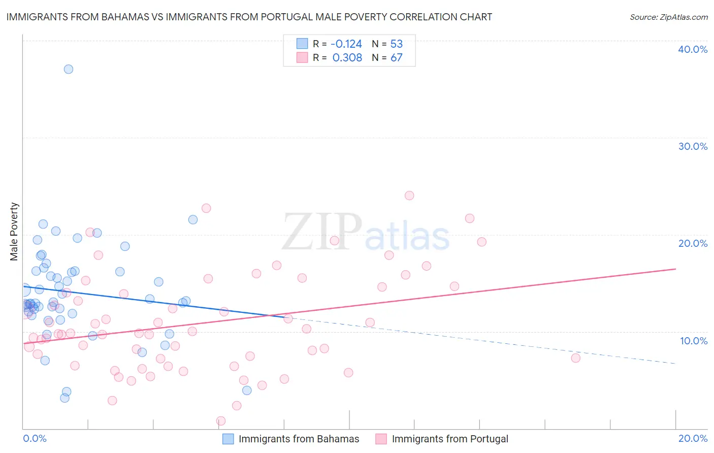 Immigrants from Bahamas vs Immigrants from Portugal Male Poverty