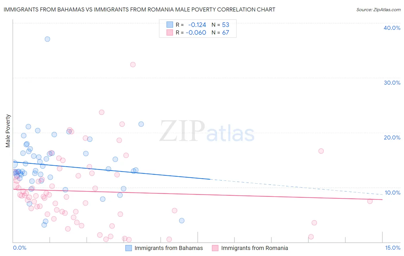 Immigrants from Bahamas vs Immigrants from Romania Male Poverty