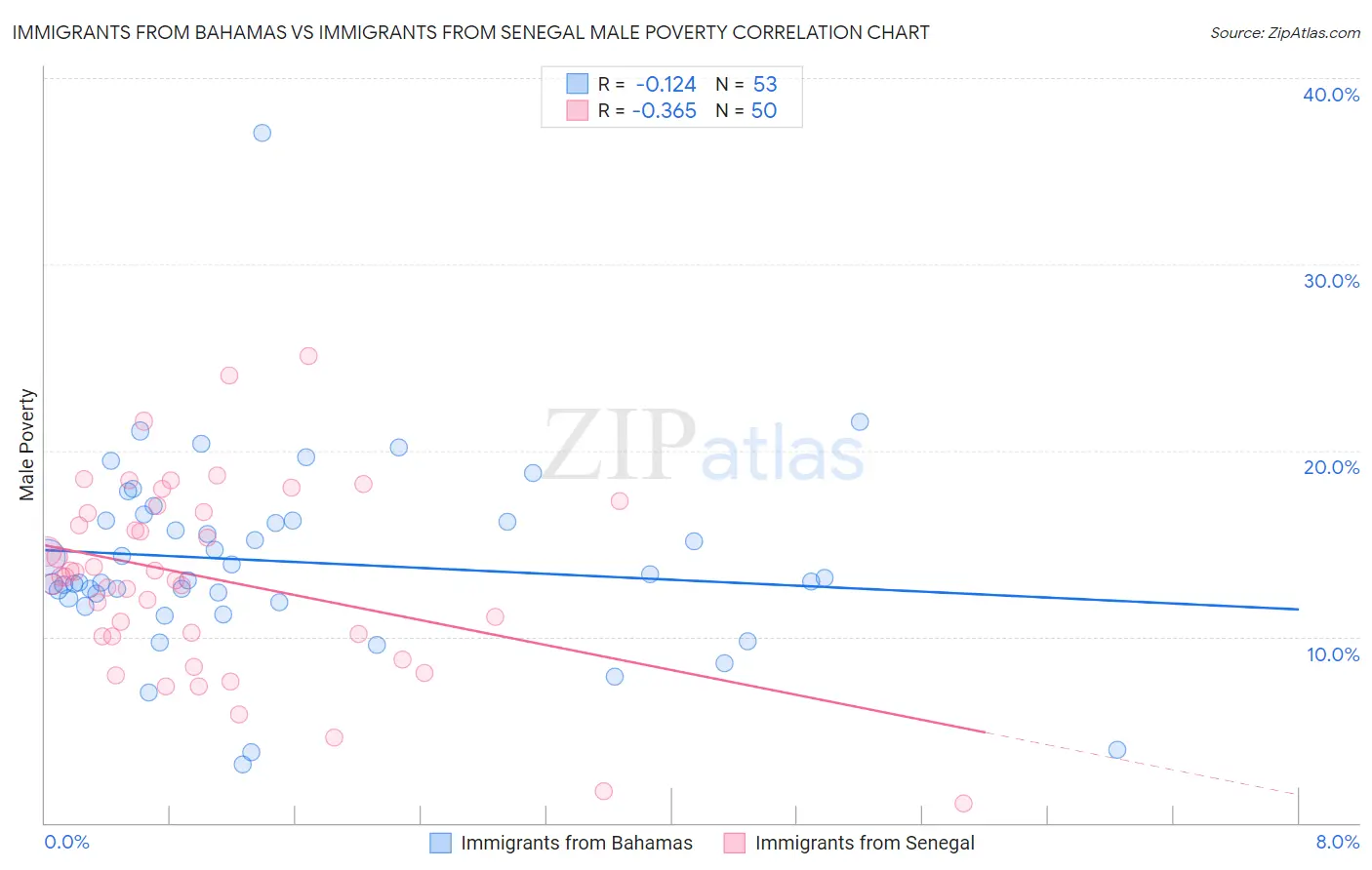 Immigrants from Bahamas vs Immigrants from Senegal Male Poverty