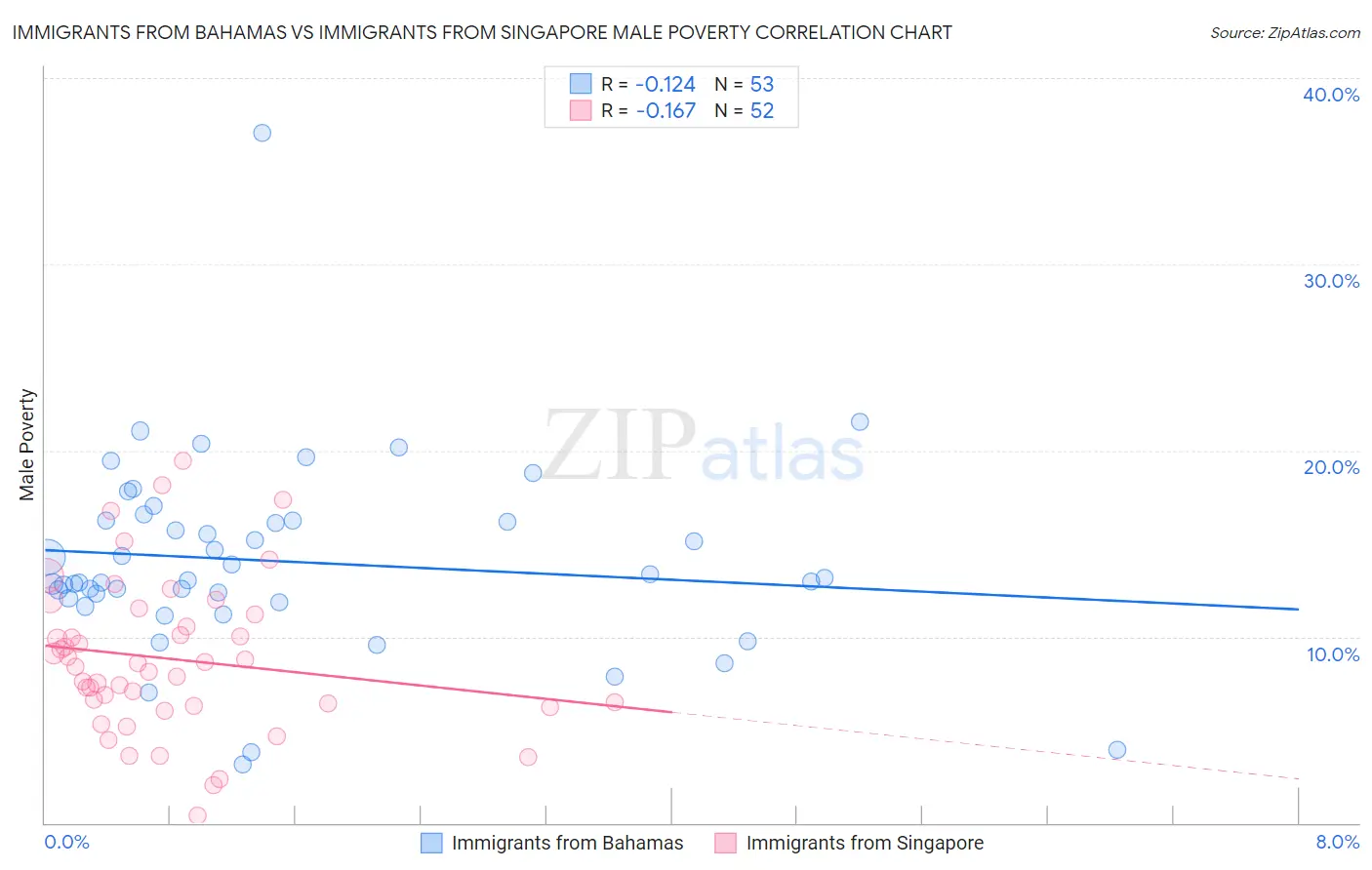 Immigrants from Bahamas vs Immigrants from Singapore Male Poverty