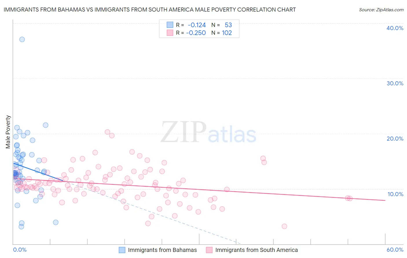 Immigrants from Bahamas vs Immigrants from South America Male Poverty