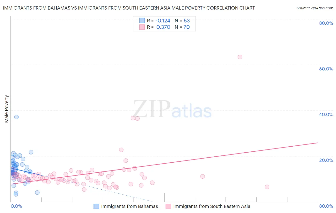 Immigrants from Bahamas vs Immigrants from South Eastern Asia Male Poverty