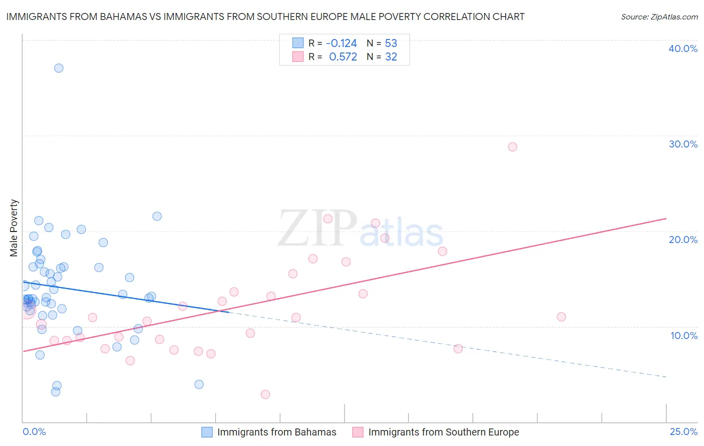 Immigrants from Bahamas vs Immigrants from Southern Europe Male Poverty