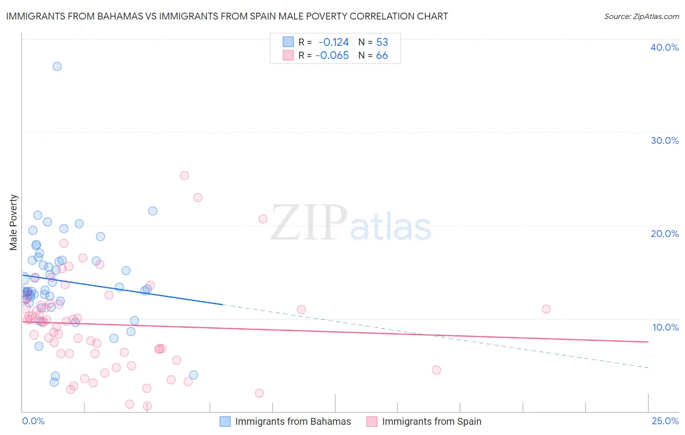 Immigrants from Bahamas vs Immigrants from Spain Male Poverty