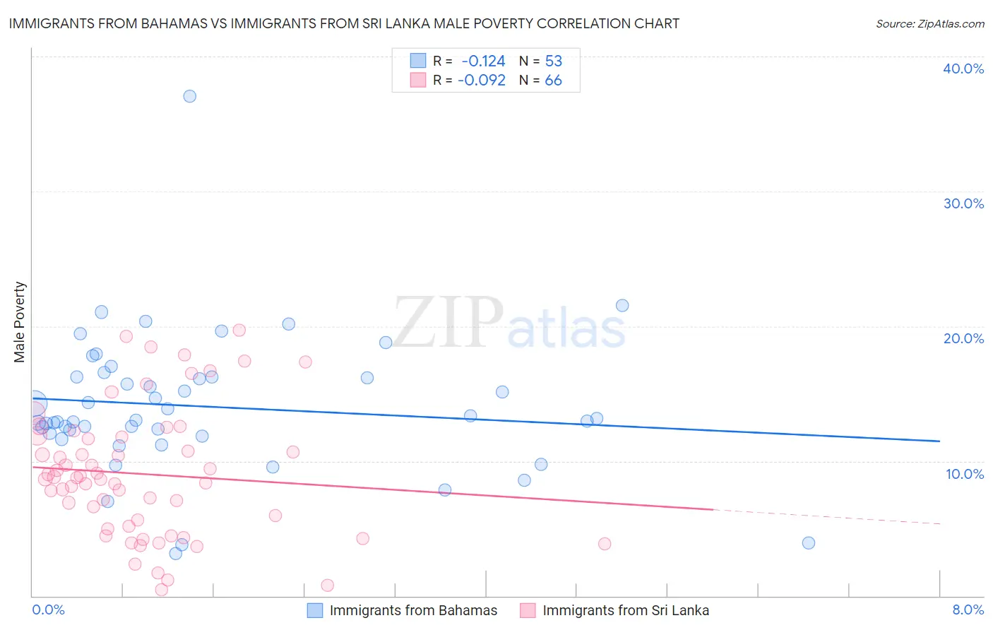 Immigrants from Bahamas vs Immigrants from Sri Lanka Male Poverty