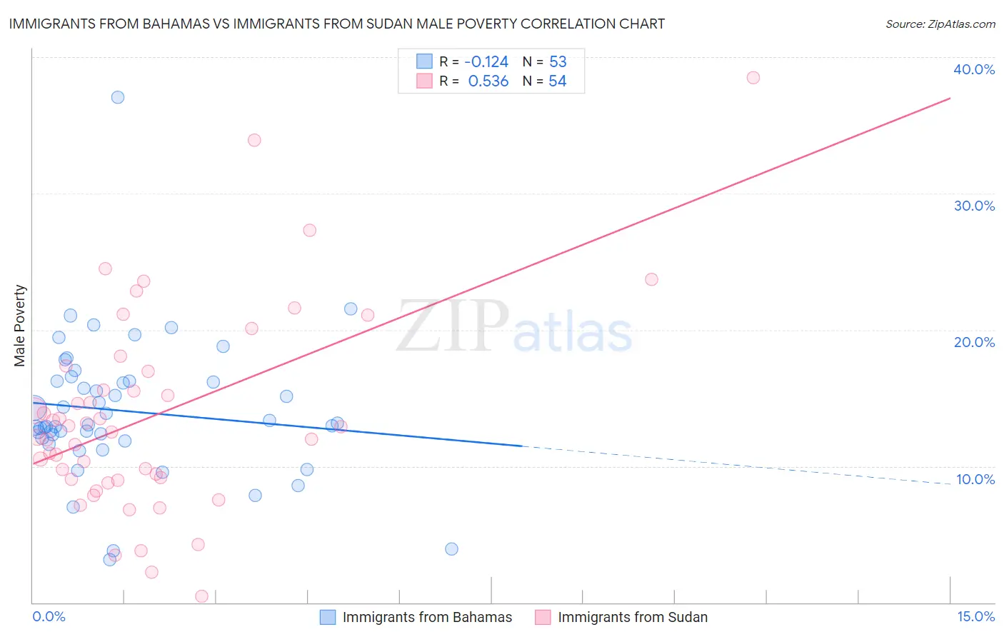 Immigrants from Bahamas vs Immigrants from Sudan Male Poverty