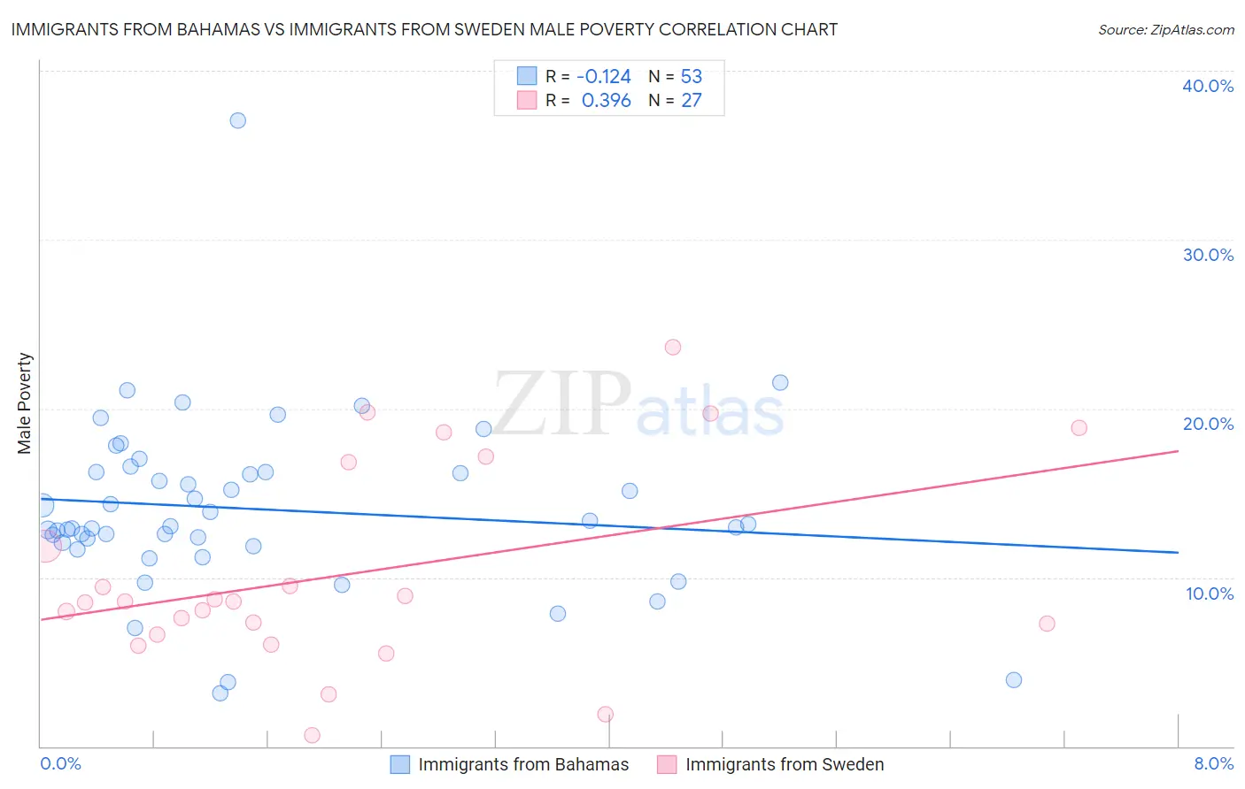 Immigrants from Bahamas vs Immigrants from Sweden Male Poverty