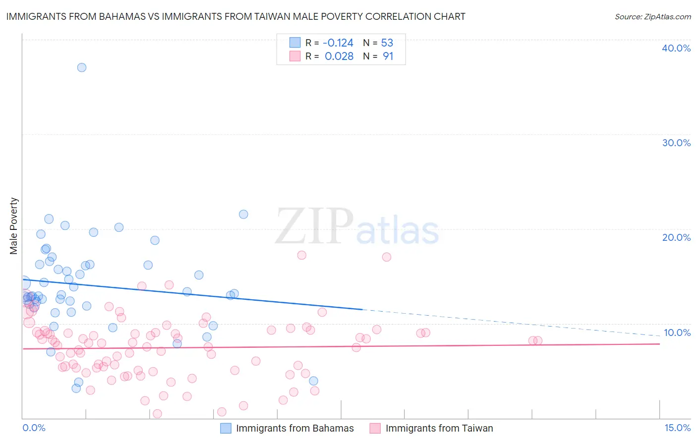 Immigrants from Bahamas vs Immigrants from Taiwan Male Poverty
