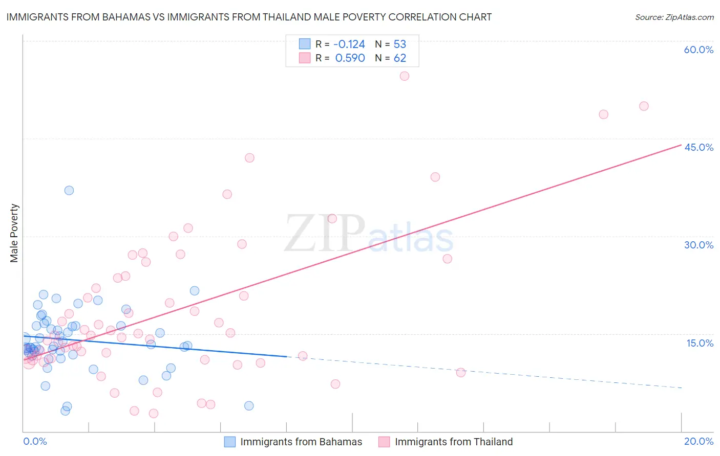 Immigrants from Bahamas vs Immigrants from Thailand Male Poverty