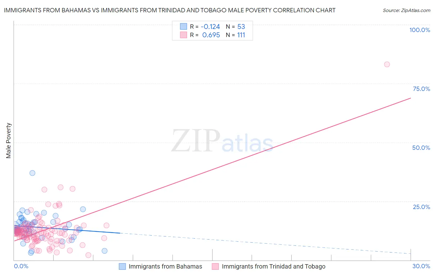 Immigrants from Bahamas vs Immigrants from Trinidad and Tobago Male Poverty