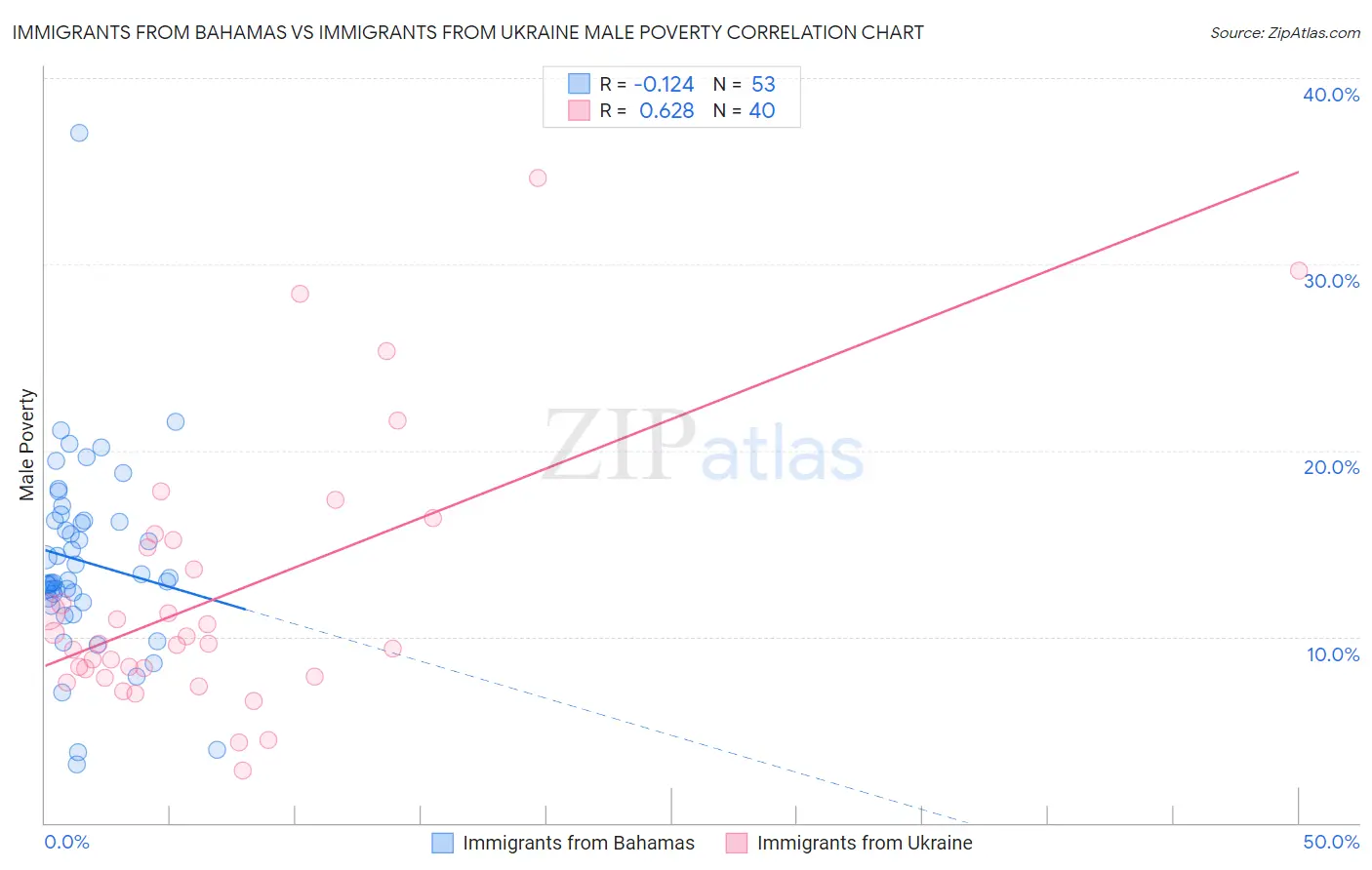 Immigrants from Bahamas vs Immigrants from Ukraine Male Poverty