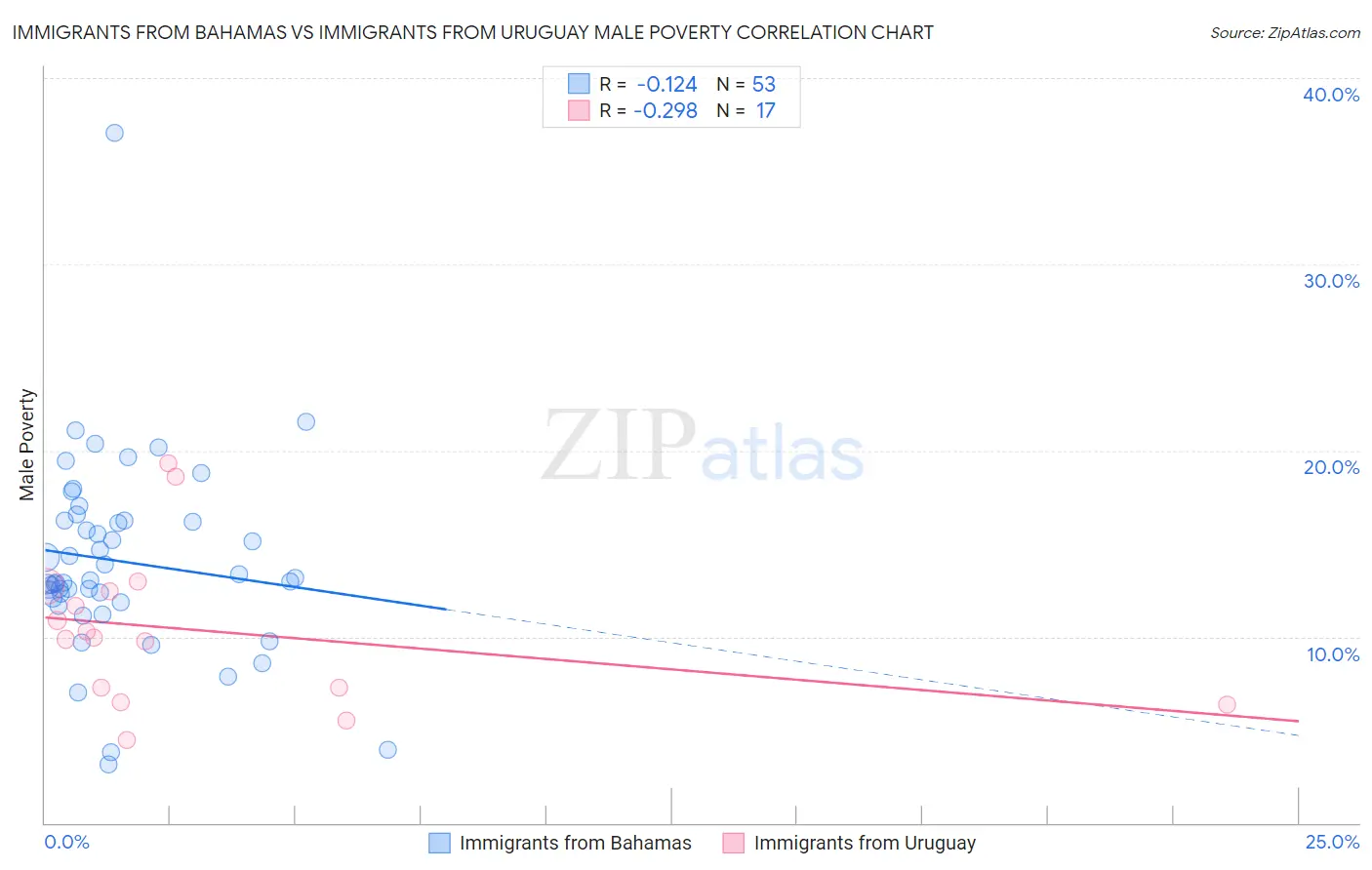 Immigrants from Bahamas vs Immigrants from Uruguay Male Poverty