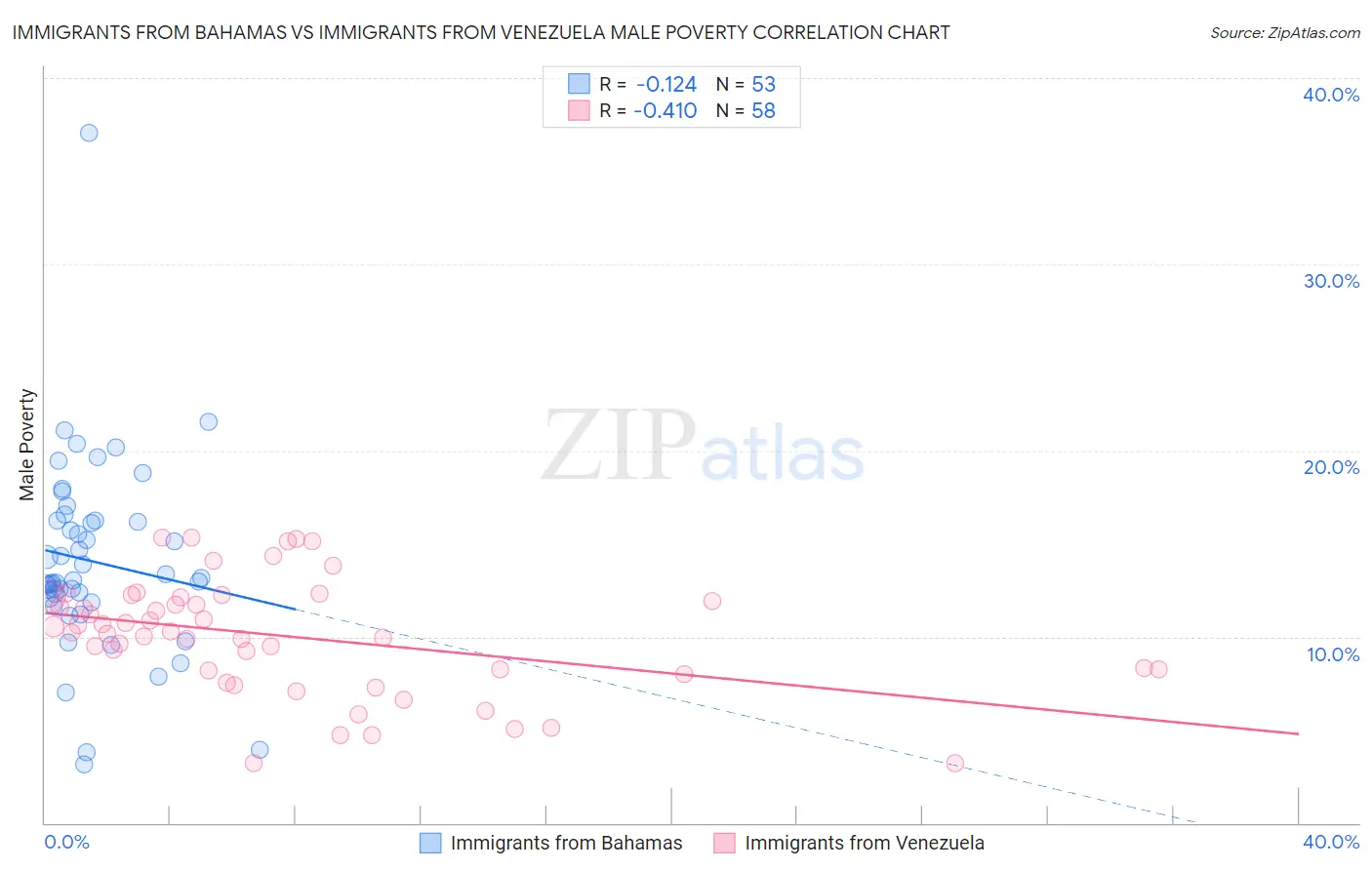 Immigrants from Bahamas vs Immigrants from Venezuela Male Poverty