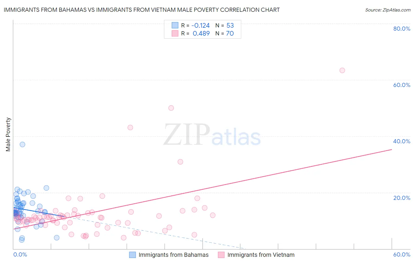 Immigrants from Bahamas vs Immigrants from Vietnam Male Poverty