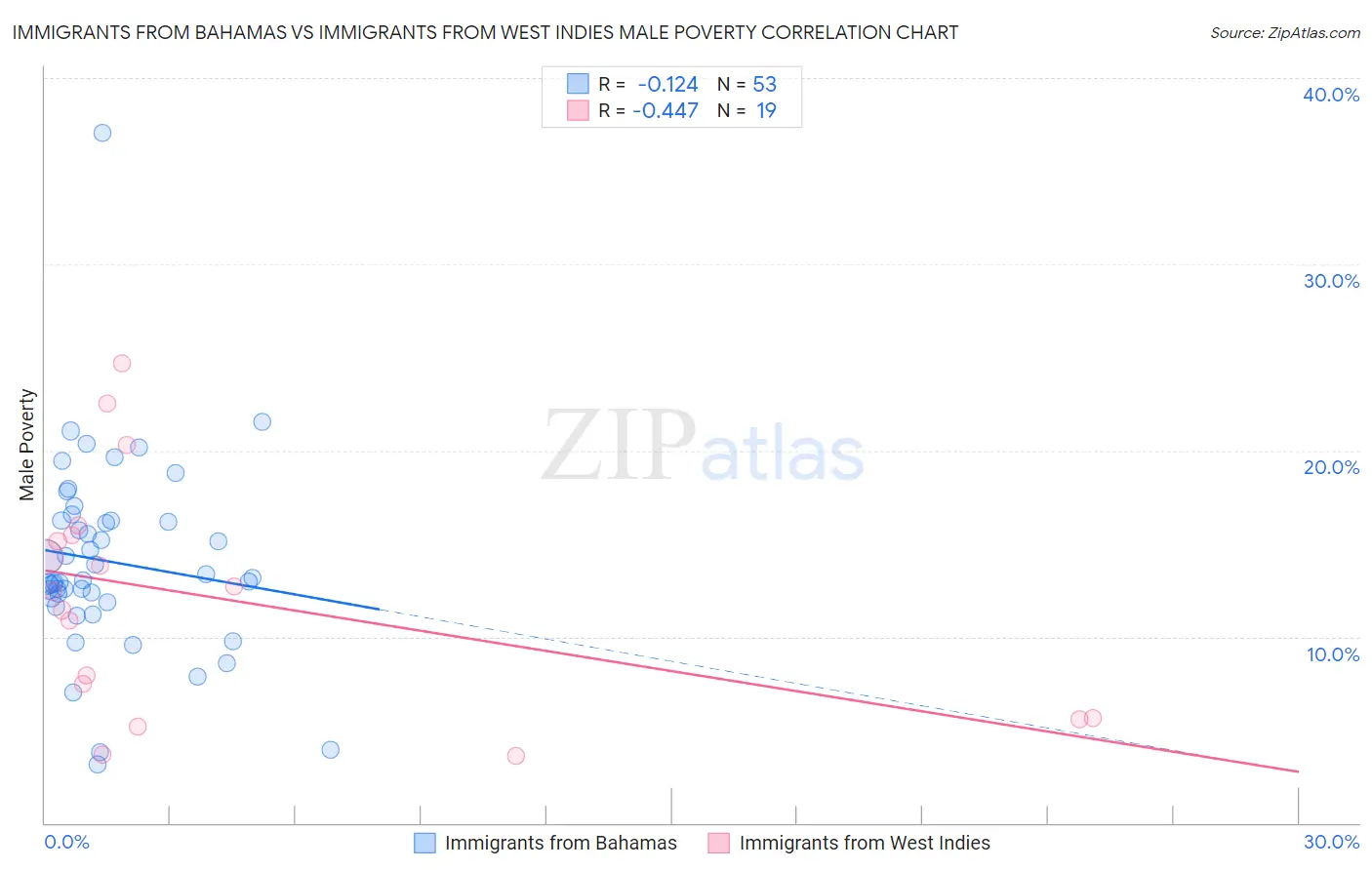 Immigrants from Bahamas vs Immigrants from West Indies Male Poverty