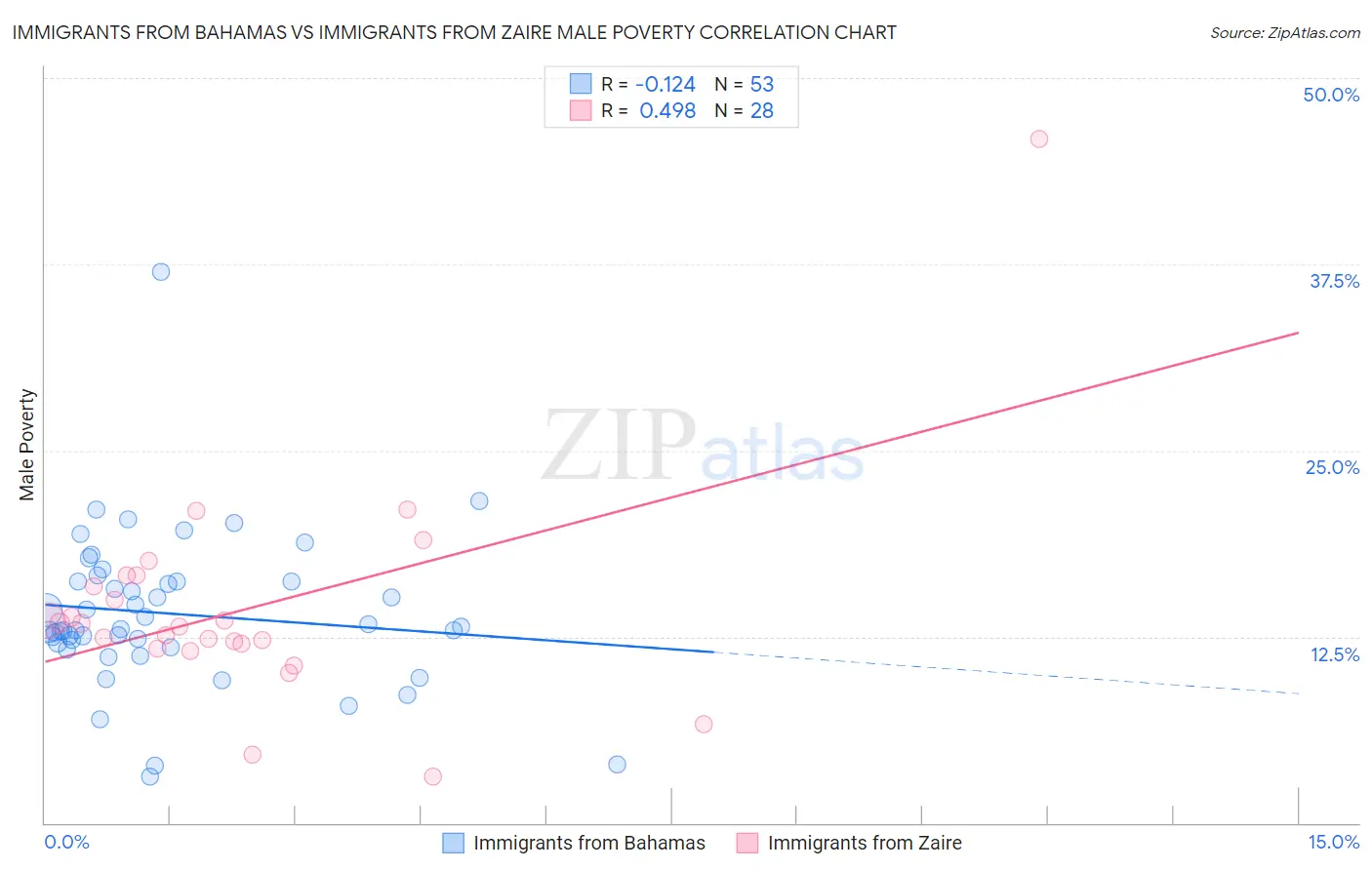 Immigrants from Bahamas vs Immigrants from Zaire Male Poverty