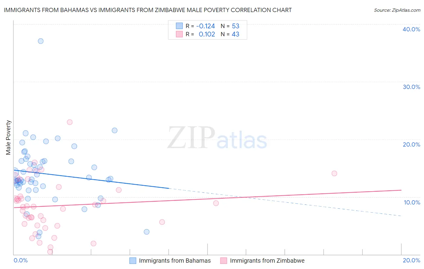 Immigrants from Bahamas vs Immigrants from Zimbabwe Male Poverty