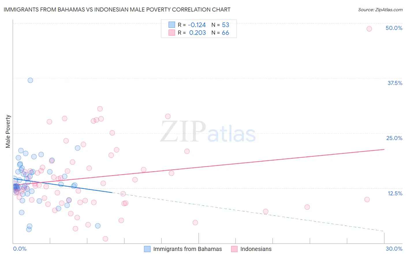 Immigrants from Bahamas vs Indonesian Male Poverty