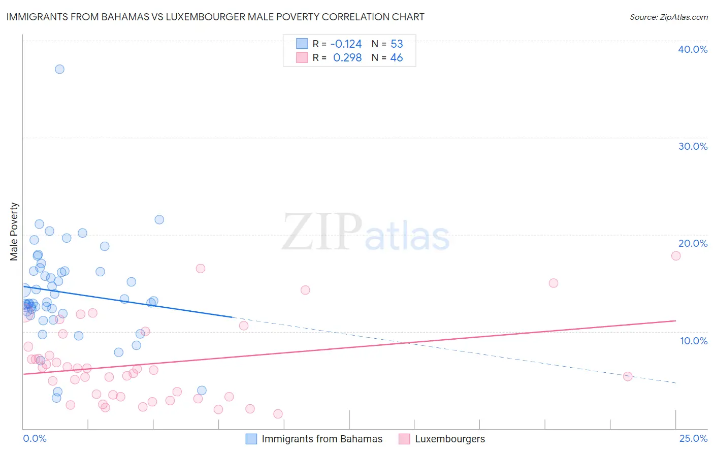 Immigrants from Bahamas vs Luxembourger Male Poverty