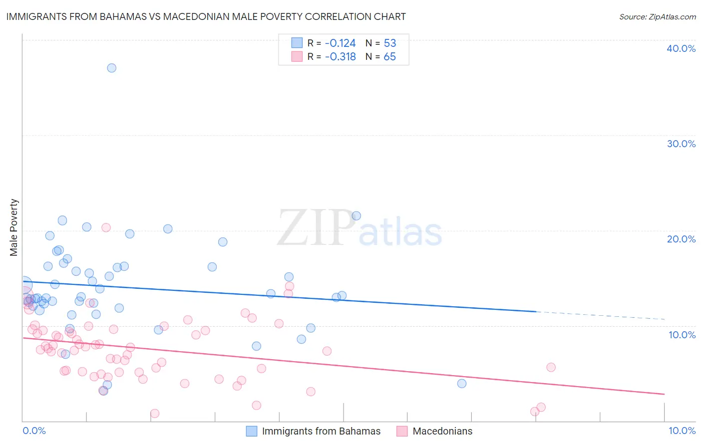 Immigrants from Bahamas vs Macedonian Male Poverty