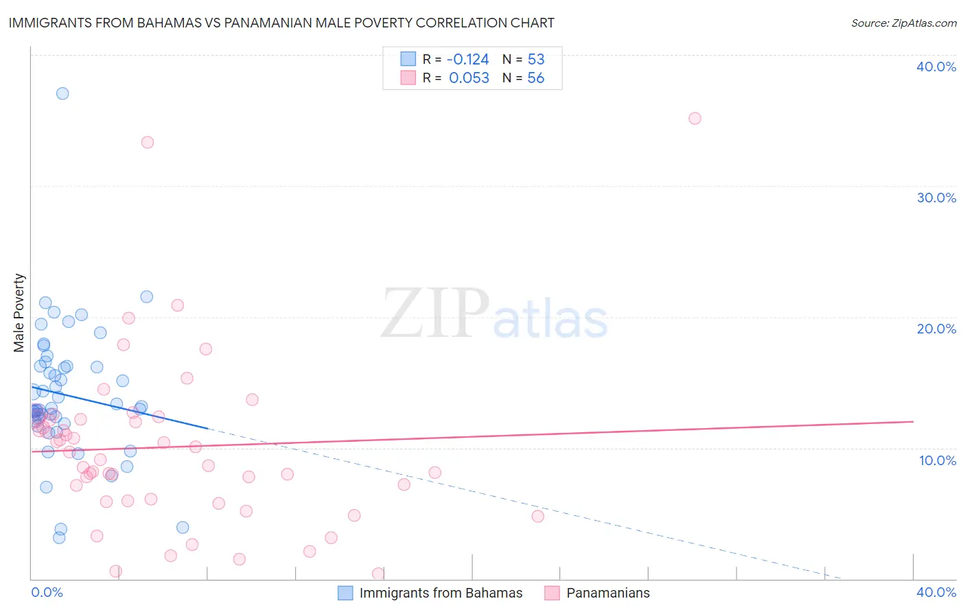 Immigrants from Bahamas vs Panamanian Male Poverty