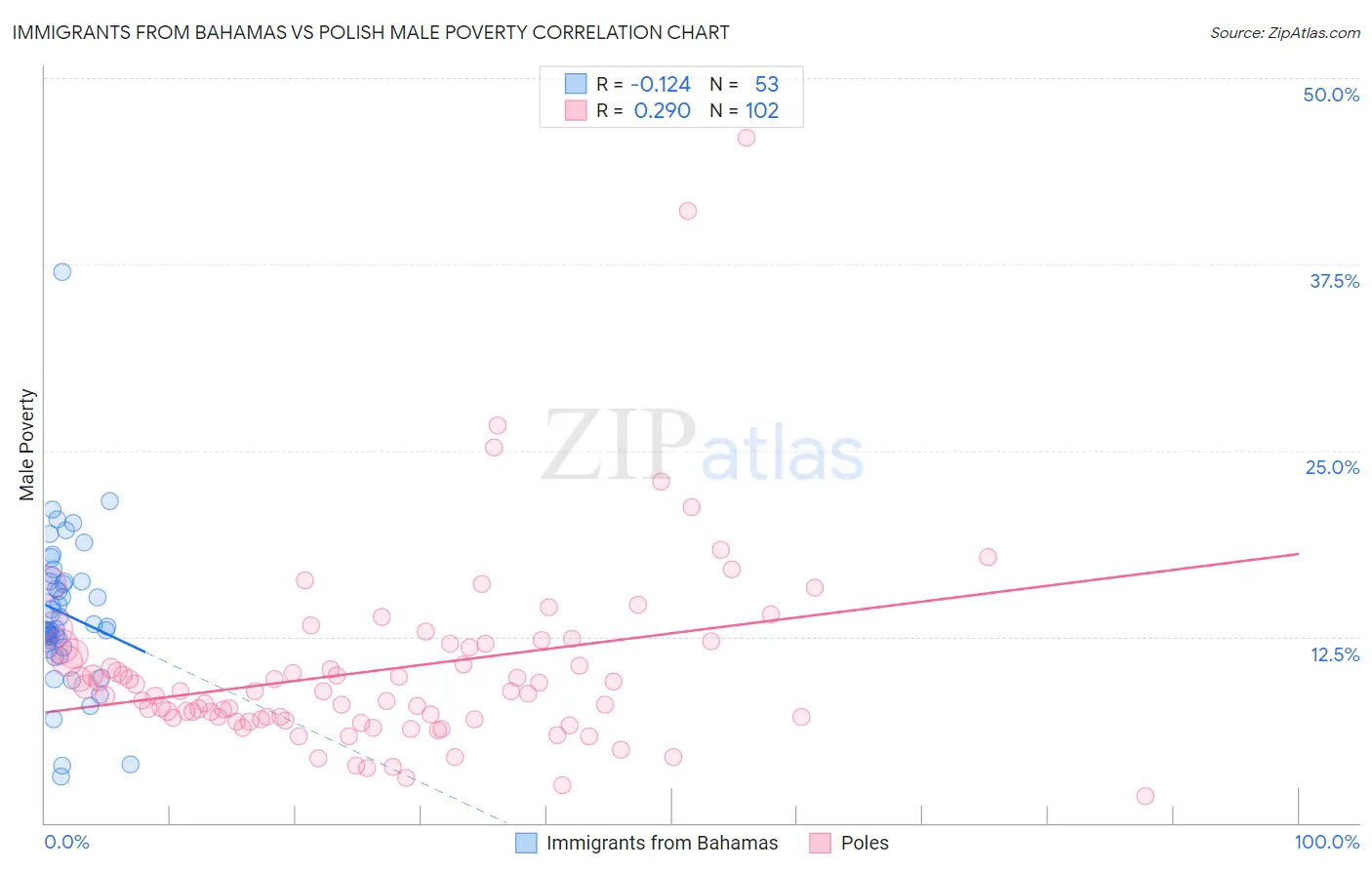 Immigrants from Bahamas vs Polish Male Poverty