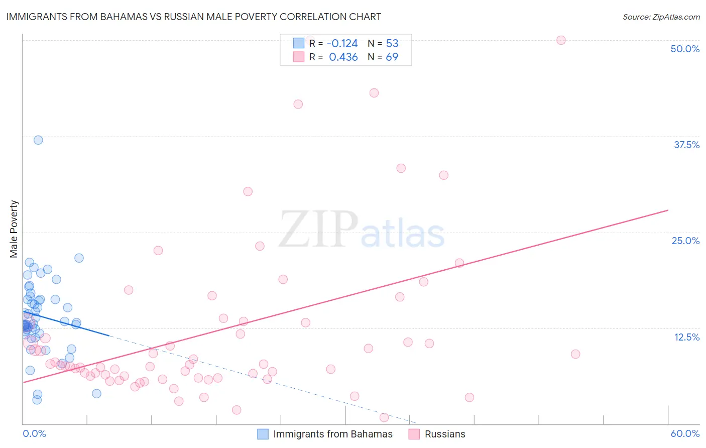 Immigrants from Bahamas vs Russian Male Poverty