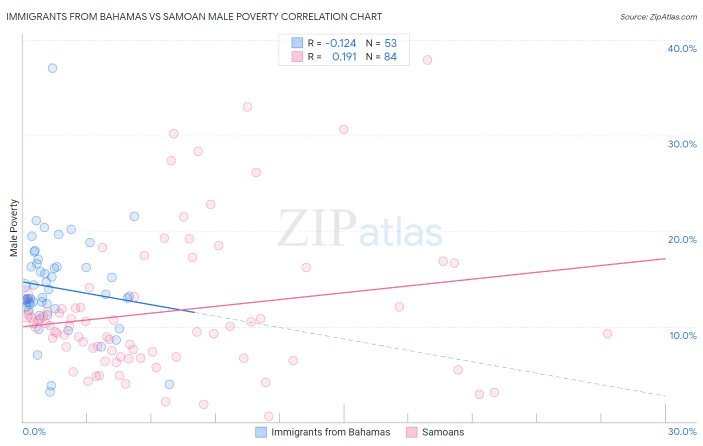 Immigrants from Bahamas vs Samoan Male Poverty