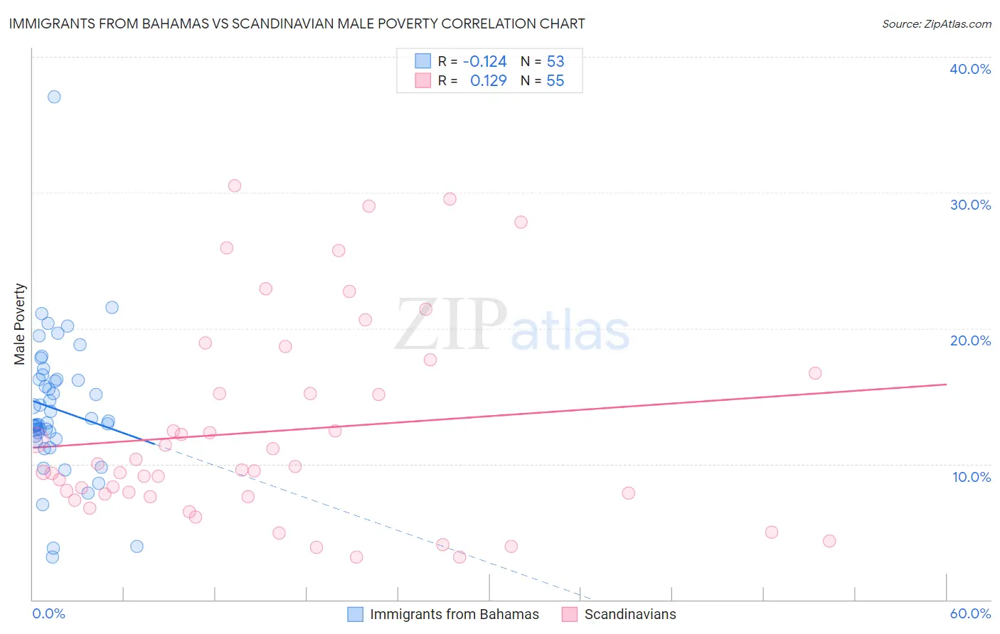 Immigrants from Bahamas vs Scandinavian Male Poverty