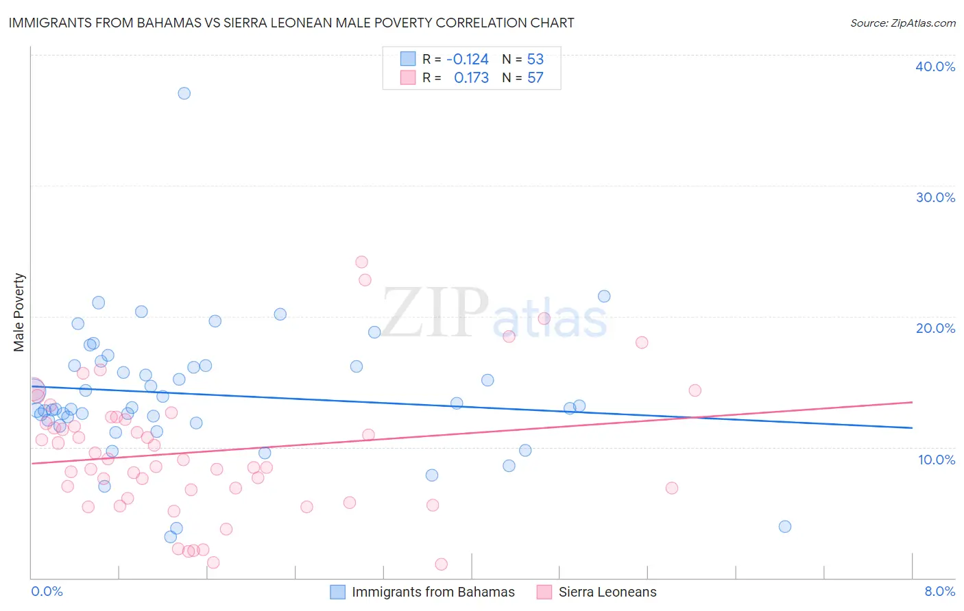 Immigrants from Bahamas vs Sierra Leonean Male Poverty