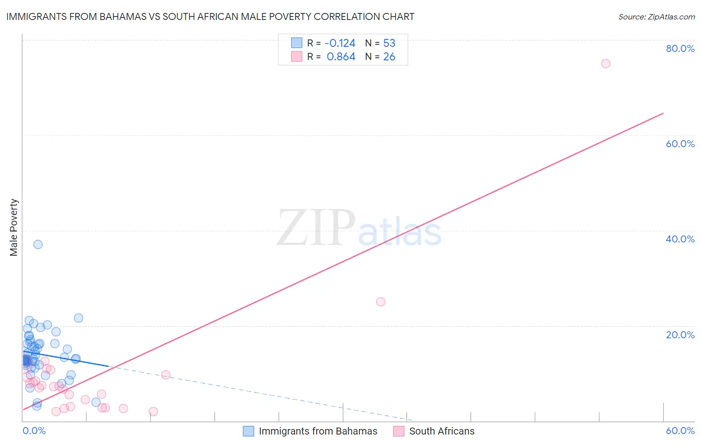 Immigrants from Bahamas vs South African Male Poverty