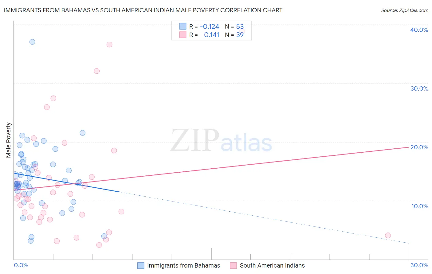 Immigrants from Bahamas vs South American Indian Male Poverty