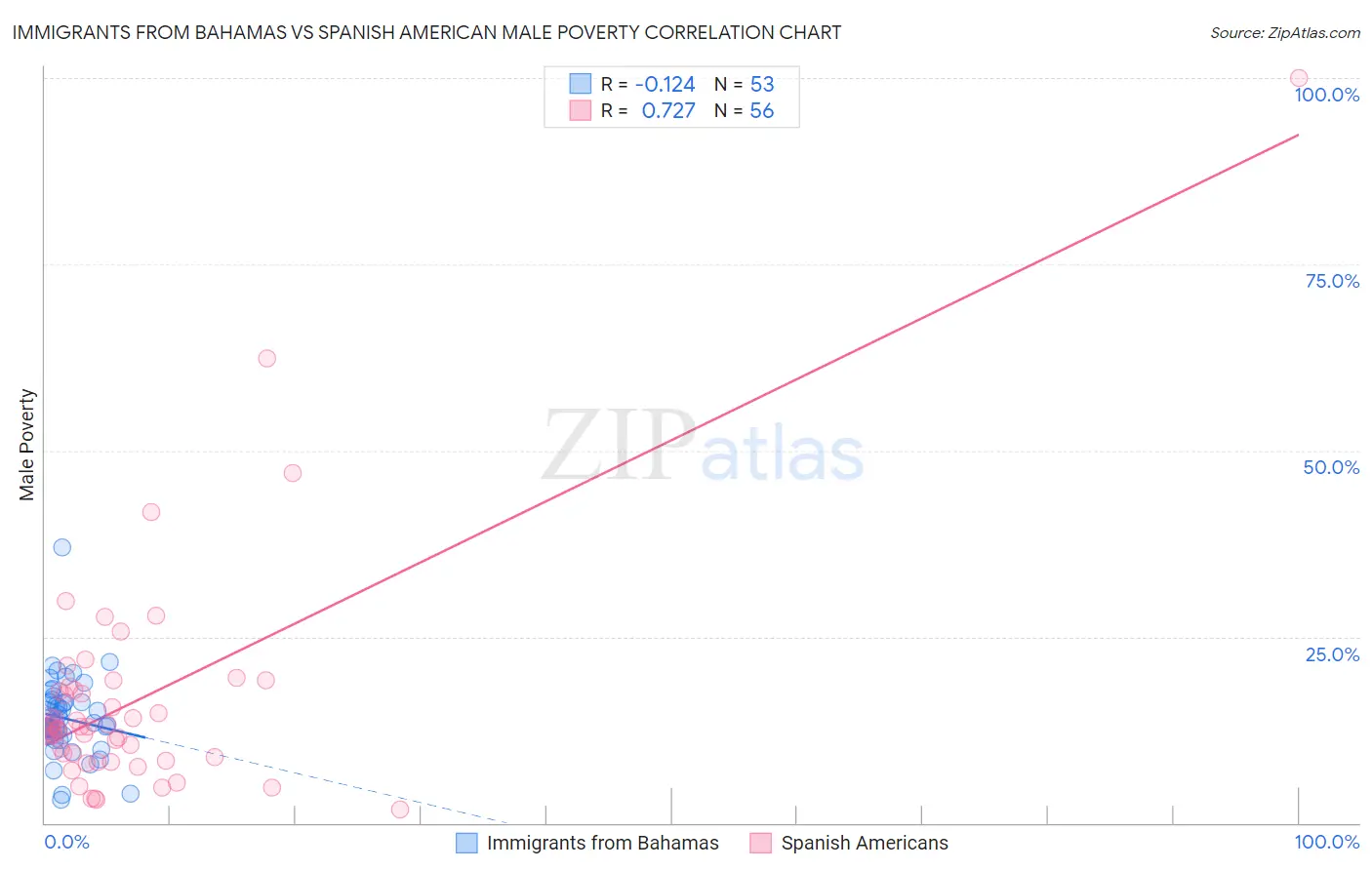 Immigrants from Bahamas vs Spanish American Male Poverty