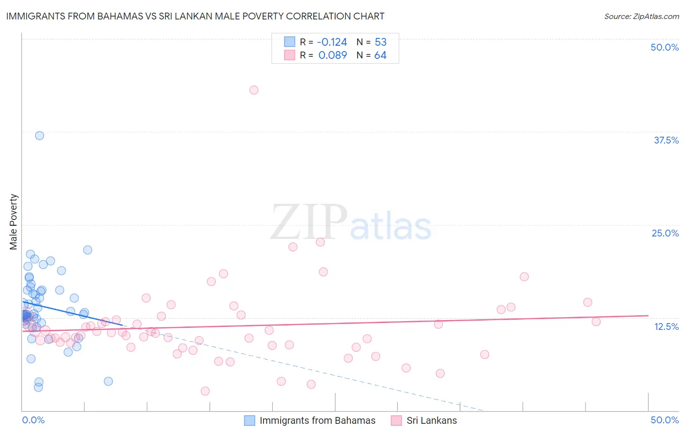 Immigrants from Bahamas vs Sri Lankan Male Poverty