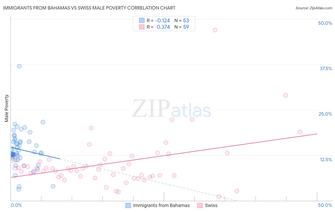 Immigrants from Bahamas vs Swiss Male Poverty