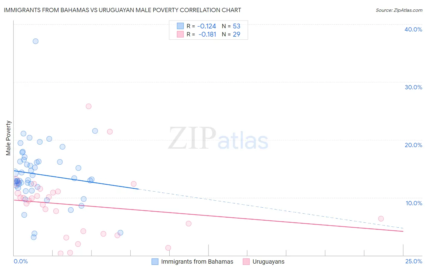 Immigrants from Bahamas vs Uruguayan Male Poverty