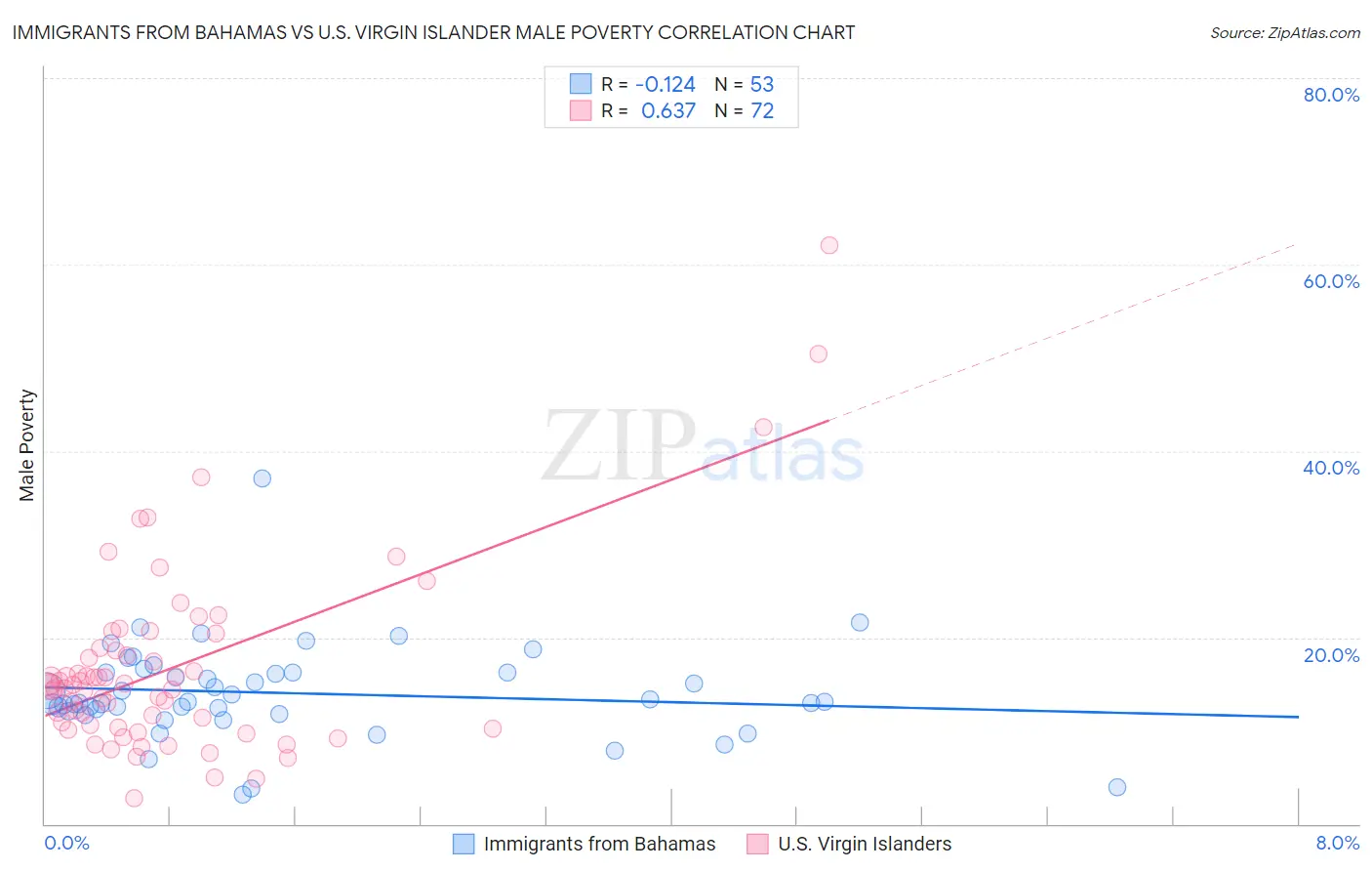 Immigrants from Bahamas vs U.S. Virgin Islander Male Poverty