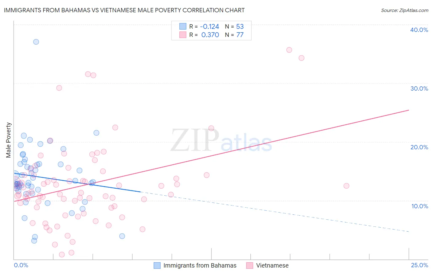 Immigrants from Bahamas vs Vietnamese Male Poverty