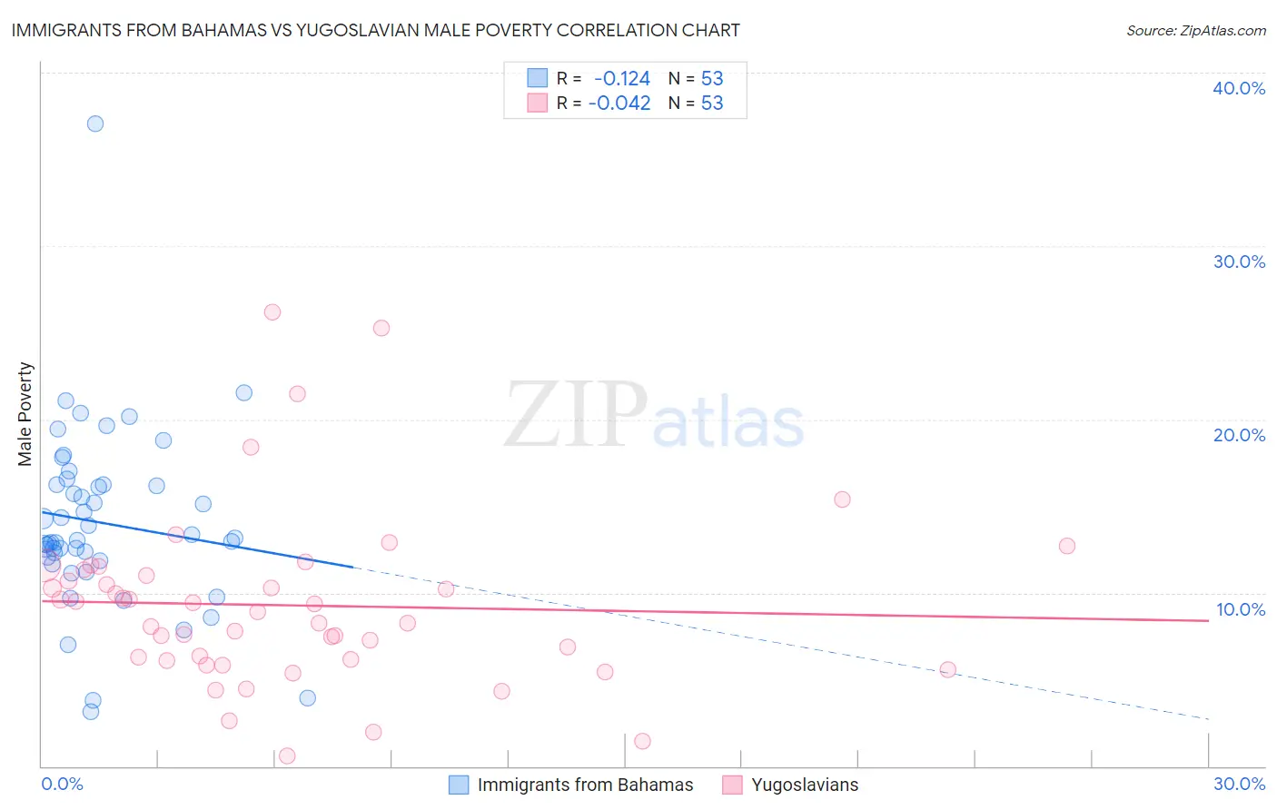 Immigrants from Bahamas vs Yugoslavian Male Poverty