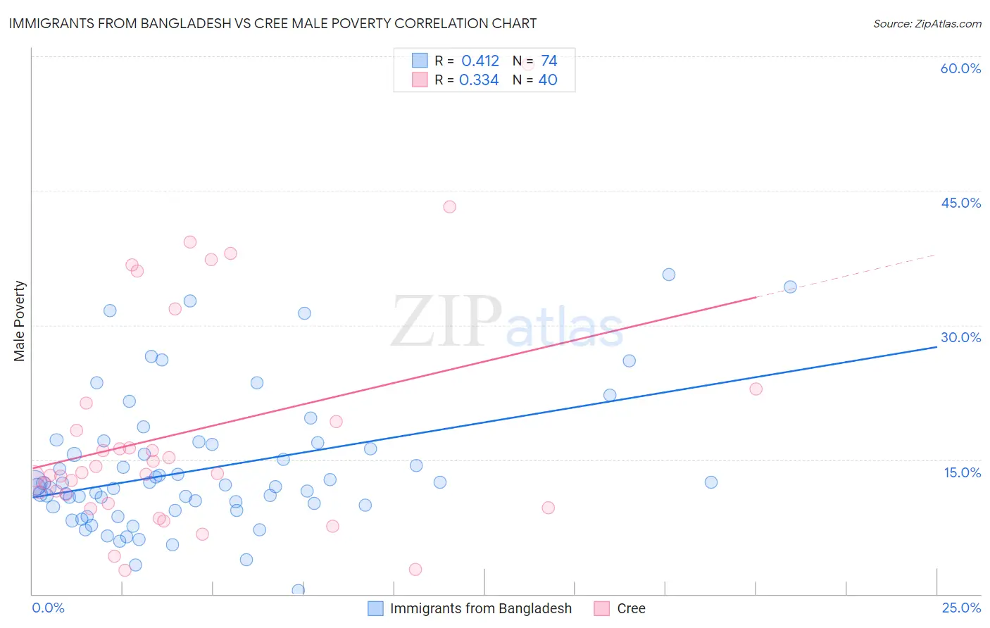 Immigrants from Bangladesh vs Cree Male Poverty