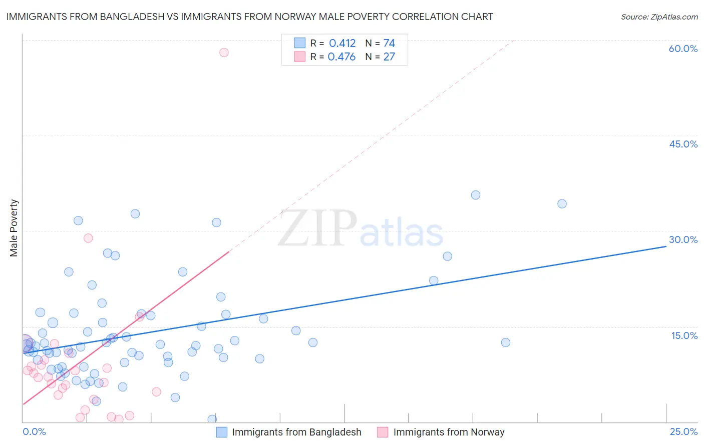 Immigrants from Bangladesh vs Immigrants from Norway Male Poverty